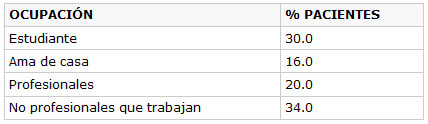 TABLA No. 3. OCUPACION DE LOS PACIENTES EN CUATRO GRUPOS