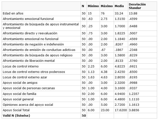 Tabla No 4 . Variables Psicosociales.