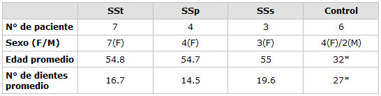 Tabla 1 Distribución de los pacientes con SS de acuerdo a: Diagnóstico, Sexo, Edad, N° de dientes en boca.