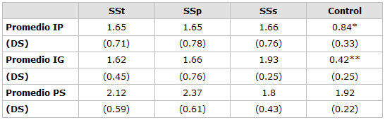 Tabla 2 Evaluación de los parámetros clínicos periodontales en pacientes con SS y grupo control