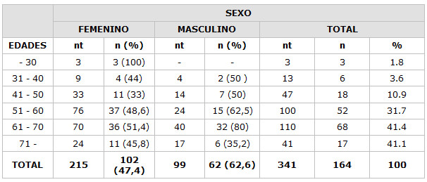 Cuadro 1 Valores relacionados al número total de imágenes del proceso estiloide medidas (nt) y la prevalencia de imágenes mayores que 30 milímetros(n), en relación con edades y sexo femenino y masculino.