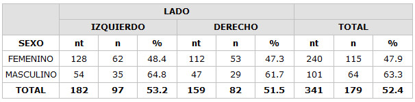 Cuadro 2 Número de medidas de imágenes totales (nt) con relación al número de imágenes con mas de 30 milímetros (n), de acuerdo al sexo y el lado de prevalencia de la medición.