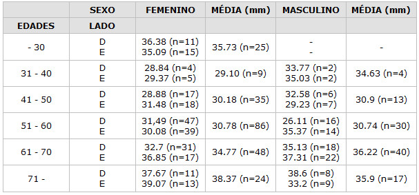 Cuadro 3 Valores obtenidos en milímetros de las medidas realizadas para los pacientes de ambos sexos, tanto del lado derecho como del lado izquierdo.