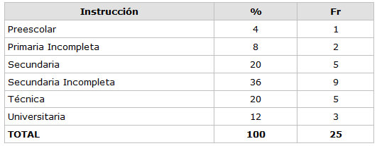 CUADRO N° 2 Distribución Porcentual de la muestra según la Profesión  Servicio de Atención al Paciente con Enfermedades Infecto Contagiosas 