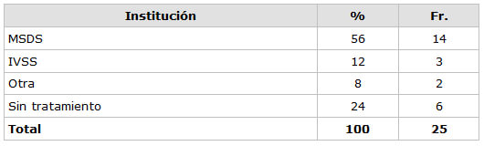 CUADRO N° 11 Distribución Porcentual de la muestra según accesibilidad a los medicamentos  Servicio de Atención al Paciente con Enfermedades Infecto Contagiosas 