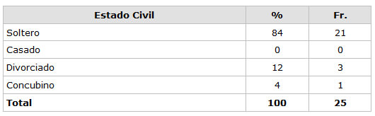 CUADRO N° 12 Distribución Porcentual de la muestra según estado civil  Servicio de Atención al Paciente con Enfermedades Infecto Contagiosas 