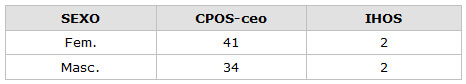 CUADRO N° 14 Distribución porcentual de la muestra según CPOS-ceo e IHOS y Sexo  Servicio de Atención al Paciente con Enfermedades Infecto Contagiosas 