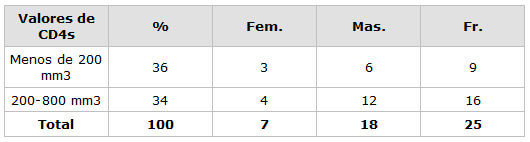 CUADRO N° 15 Distribución porcentual de la muestra según valores de CD4 y Sexo  Servicio de Atención al Paciente con Enfermedades Infecto Contagiosas 