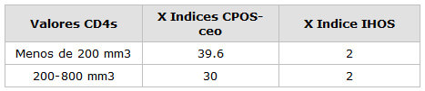 CUADRO N° 16 Distribución de la muestra según valores de CD4s y los valores promedios de los Indices CPOS-ceo e IHOS  Servicio de Atención al Paciente con Enfermedades Infecto Contagiosas 