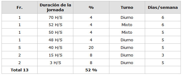 CUADRO N° 3 Distribución Porcentual de la muestra según el Proceso de Trabajo  Servicio de Atención al Paciente con Enfermedades Infecto Contagiosas 