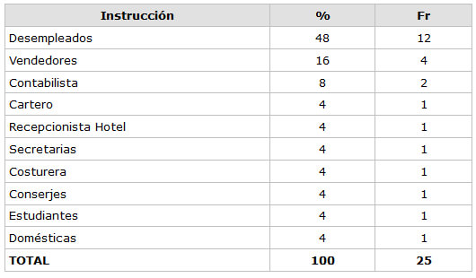 CUADRO N° 4 Distribución Porcentual de la muestra según según Ocupación  Servicio de Atención al Paciente con Enfermedades Infecto Contagiosas 