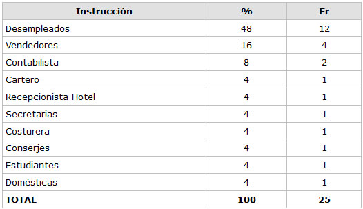 CUADRO N° 6 Distribución Porcentual de la muestra según Necesidades Básicas Insatisfechas  Servicio de Atención al Paciente con Enfermedades Infecto Contagiosas 