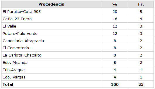 CUADRO N° 8 Distribución Porcentual de la muestra según procedencia  Servicio de Atención al Paciente con Enfermedades Infecto Contagiosas 