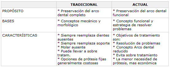 Tabla 1 ENFOQUE TRADICICIONAL VS ENFOQUE ACTUAL