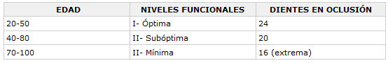 Tabla 2 Niveles de función oral necesarios en relación a la edad, expresada en un mínimo número de dientes en oclusión.