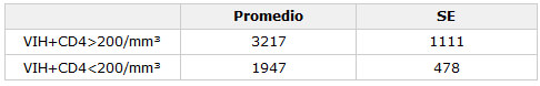 Tabla 1 Niveles de IgA total en saliva no estimulada en pacientes VIH+