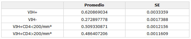 Tabla 2 Valores ELISA DO de anticuerpos IgA para los peptidos representando la gp120 del VIH-1