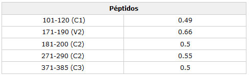 Tabla 3 Correlación de valores de ELISA con el contaje CD4*