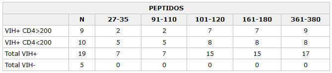 Tabla 4 Número de sujetos VIH+ con altas respuestas a los péptidos representando la gp120