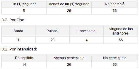 Tabla 3: Total de pacientes según valoración verbal del dolor. 3.1. Por cronología: