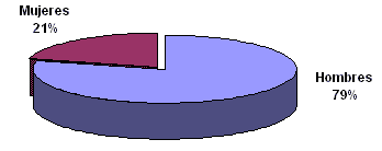 Gráfico 1: Distribución de los pacientes según género