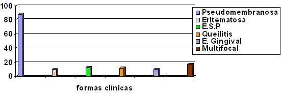 Gráfico 2: Lesiones Bucales Candidiásicas