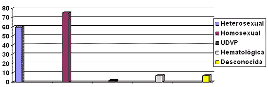 Gráfico 3: Distribucación por Vía de Contagio