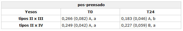 TABLA 1: Medias de nivel de desajuste en los cortes (mm) en combinaciones yeso tipo II x III y tipo II x IV, en función del tiempo pos-prensado (T0 e T24).