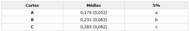 Tabla 2: Medias de desajuste en los cortes (mm), independiente de los demás factores.