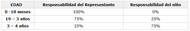 Cuadro No.1. Responsabilidades del cumplimiento del programa de acuerdo a la edad.