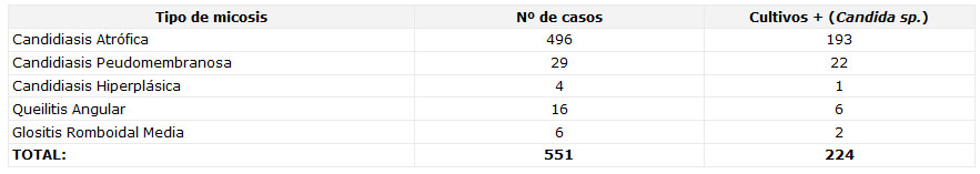 TABLA 1 Micosis de la cavidad bucal reportadas en el Laboratorio de Microbiología, Facultad de Odontología U.C.V. y cultivos positivos (Período Enero 1997-Diciembre 2001).