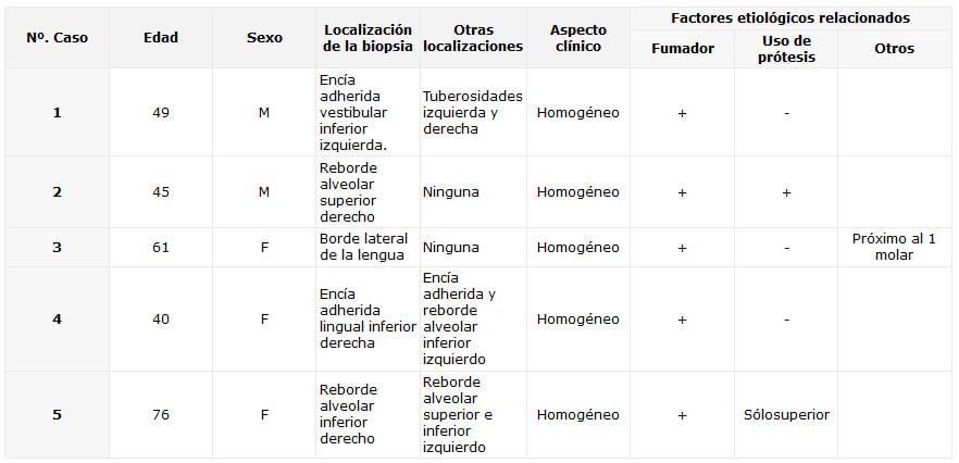 Tabla Nº: 1 Distribución de casos de leucoplasia investigados