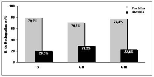 Gráfico 1- Representación de la distribución de las radiografías por grupo y calidad.