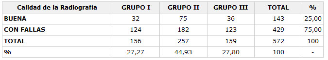 Tabla 1 - Distribución de las radiografías por grupo y calidad.