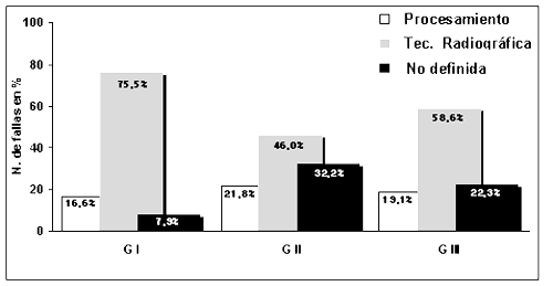 Gráfico 2- Representación de la distribución de las fallas de acuerdo con el grupo.