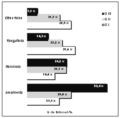 Gráfico 4- Representación de la distribución de los tipos de fallas de procesamiento de acuerdo con el grupo.