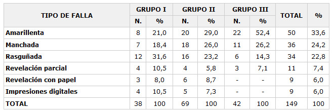 Tabla 4 - Distribución de las fallas de procesamiento de las radiografías.