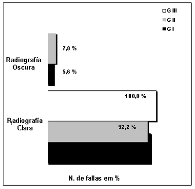 Gráfico 5- Representación de la distribución de los tipos de fallas de origen indefinido de acuerdo con el grupo.