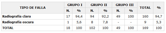 Tabla 5 - Distribución de las fallas de origen indefinido.