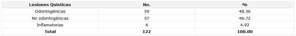 Tabla No. 2 Lesiones quísticas bucales diagnosticadas en los pacientes atendidos en el Servicio de Cirugía Buco