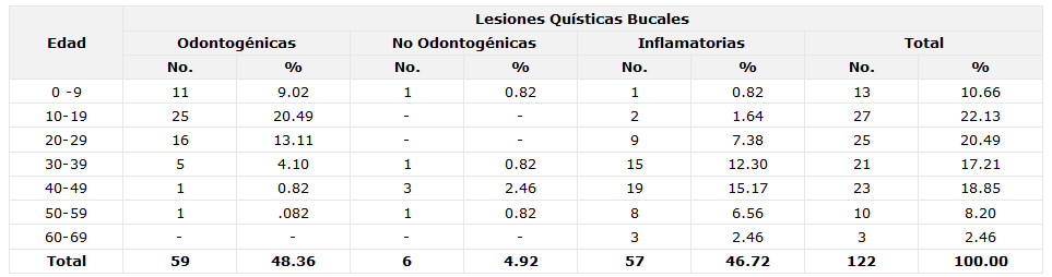 Tabla No. 3 Edad y lesiones quísticas bucales diagnosticadas en los pacientes atendidos en el Servicio de Cirugía Buco-Maxilo-Facial. Hospital Universitario de Maracaibo. Maracaibo-Venezuela. 1992-2002