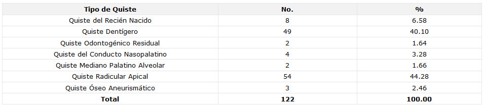Tabla No. 4 Tipo de quiste diagnosticado en los pacientes atendidos en el Servicio de Cirugía Buco-Maxilo-Facial. Hospital Universitario de Maracaibo. Maracaibo-Venezuela. 1992-2002