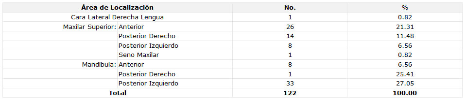 Tabla No. 5 Área de localización de los quistes diagnosticados en los pacientes atendidos en el Servicio de Cirugía Buco-Maxilo-Facial. Hospital Universitario de Maracaibo. Maracaibo-Venezuela. 1992-2002