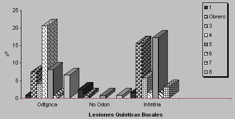 Gráfico No. 2 Ocupación y lesiones quísticas bucales diagnosticadas en los pacientes atendidos en el Servicio de Cirugía Buco-Maxilo-Facial. Hospital Universitario de Maracaibo. Maracaibo-Venezuela. 1992-2002
