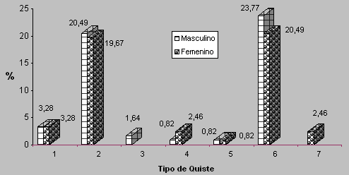 Gráfico No. 5 Sexo y tipo de quiste diagnosticado en los pacientes atendidos en el Servicio de Cirugía Buco-Maxilo- Facial. Hospital Universitario de Maracaibo. Maracaibo-Venezuela. 1992-2002