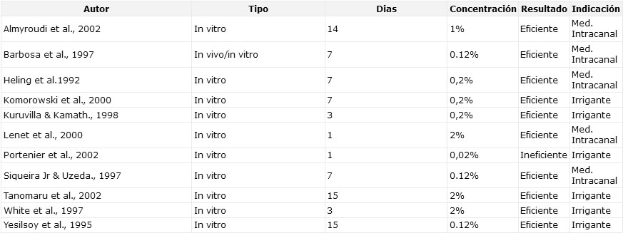 TABLA N° 1 Estudios de la acción de la Clorexidina en la desinfección de canales radiculares