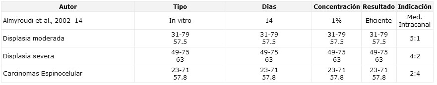 TABLA N° 1 Estudios de la acción de la Clorexidina en la desinfección de canales radiculares