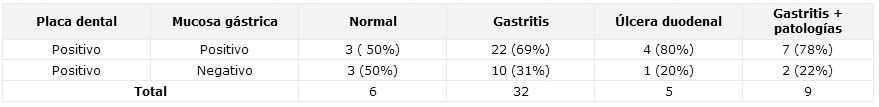 TABLA 1 Resultado de la endoscopia digestiva, considerando el diagnóstico normal o con lesiones del aparato digestivo, tomando en consideración la presencia de H. pylori en placa dental y mucosa gástrica.