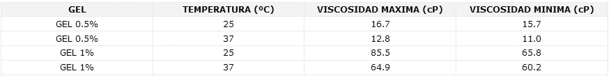 TABLA 1 Diferentes valores de viscosidades de los geles según la temperatura.