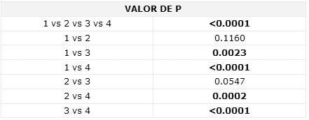 TABLA 2 Comparación de la prueba exacta de Fisher. Análisis de la remoción de barro dentinario en el tercio medio.